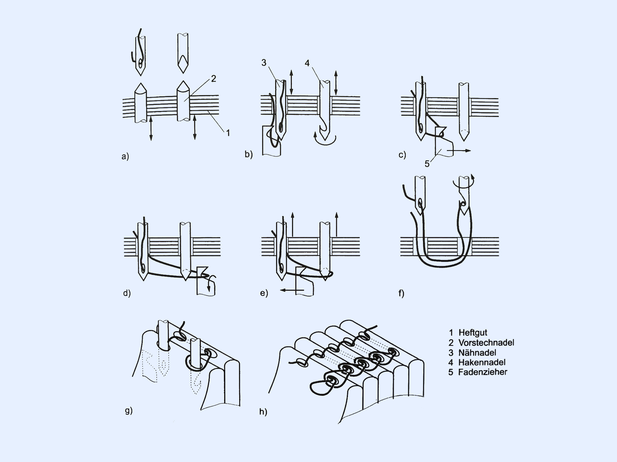 Grafische Darstellung von Stichbildungen beim einfachen Stich in der industriellen Buchbinderei. Illustration schwarz, Hintergrund hellblau