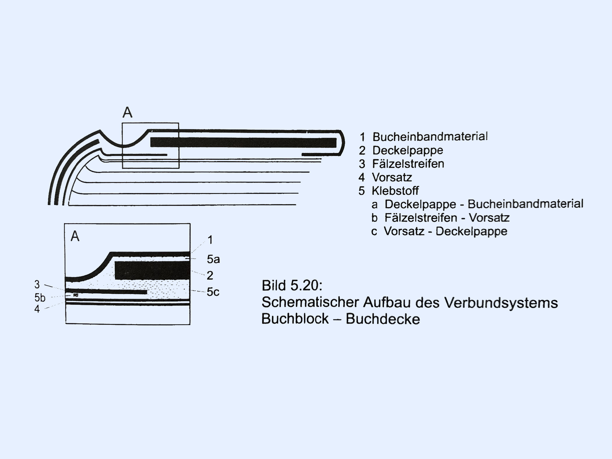 Grafische Darstellung des schematischen Aufbaus des Verbundsystems Buchblock-Buchdecke, wie es in der industriellen Buchbinderei eingesetzt wird. Illustration schwarz, Hintergrund hellblau